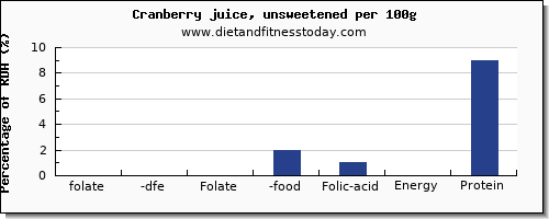 folate, dfe and nutrition facts in folic acid in cranberry juice per 100g